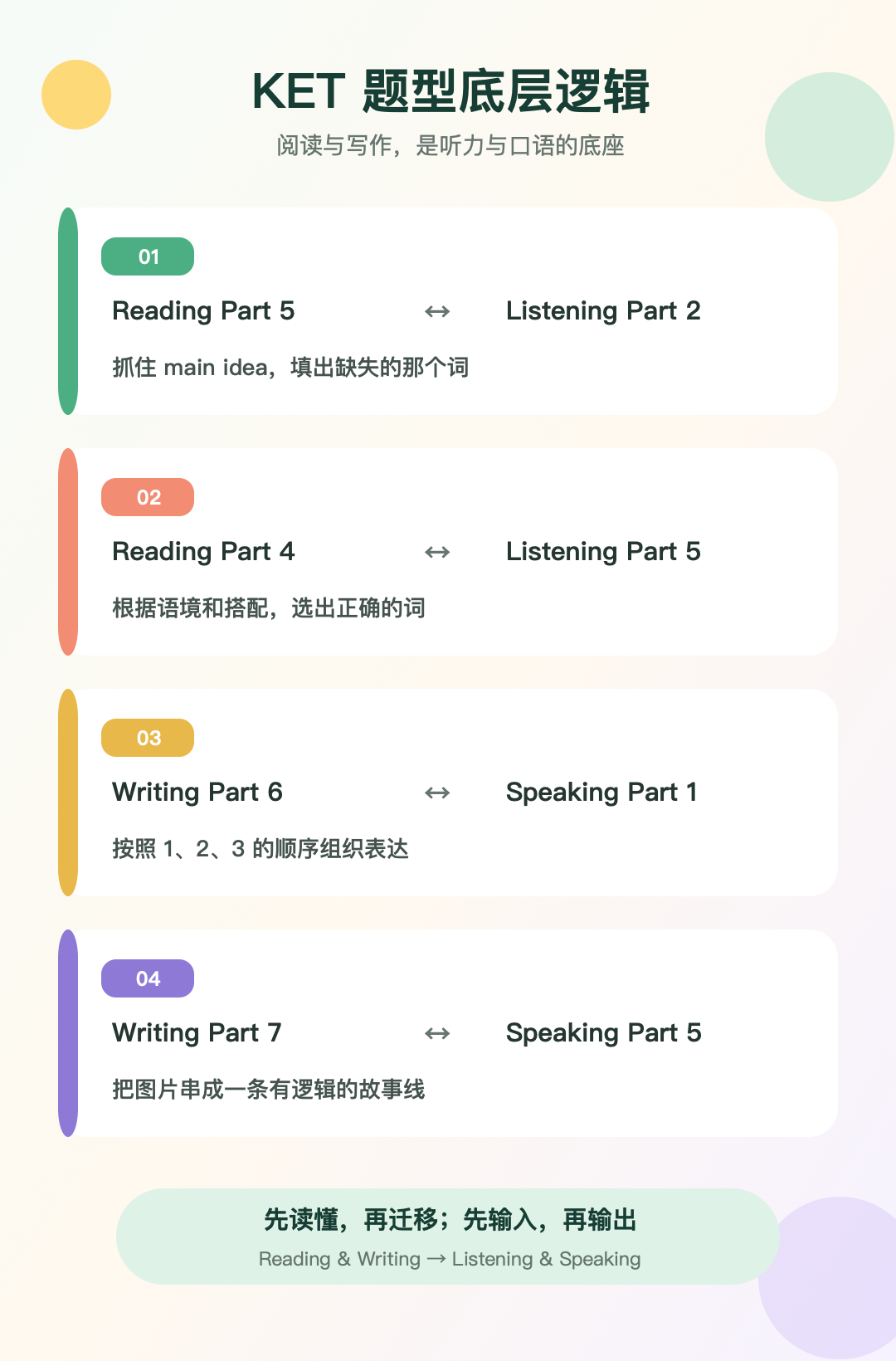 KET 题型底层逻辑彩色图